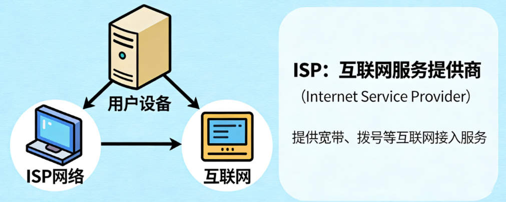 ISP是什么意思？互联网服务提供商深度解析与代理IP应用