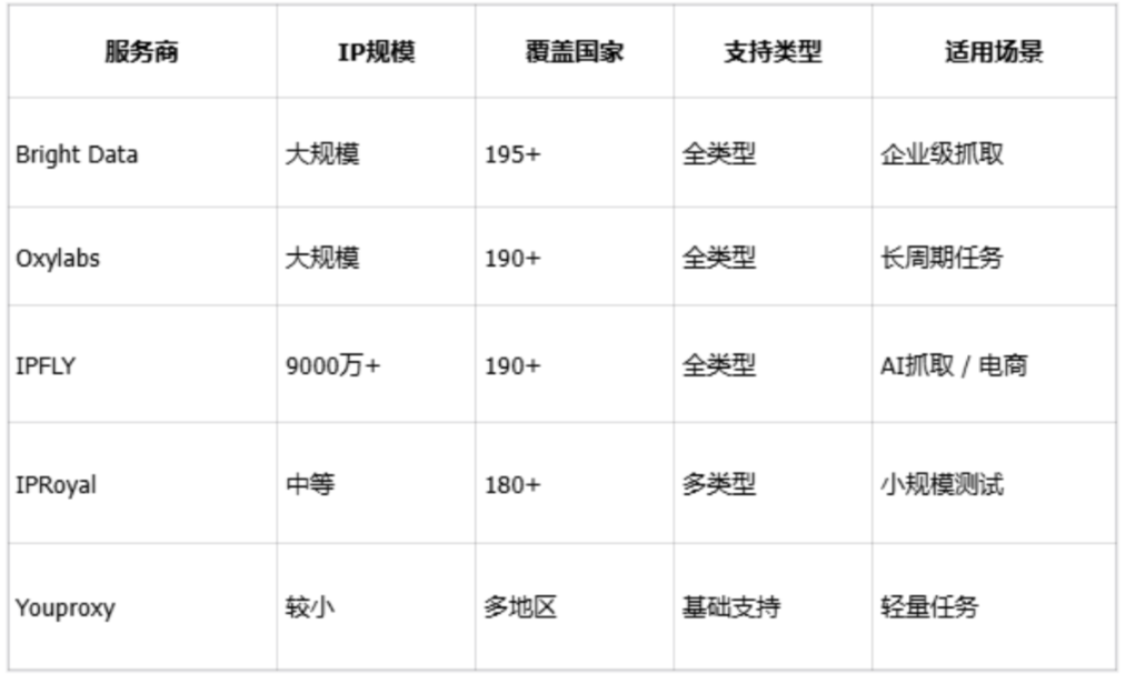2026年，哪种代理最适合AI数据抓取？实用比较指南