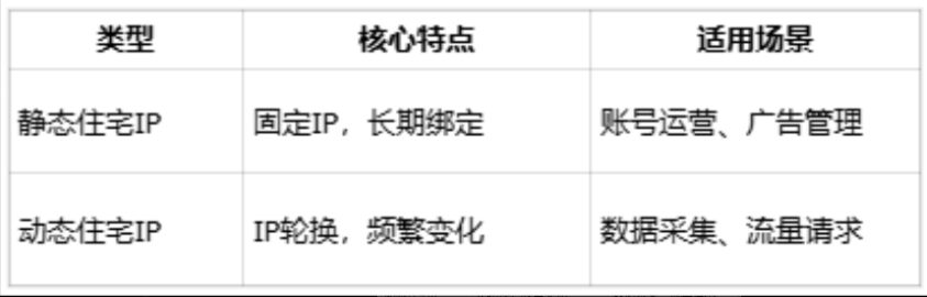 IPFLY 静态住宅IP产品功能深度解析｜构建稳定可信网络身份的核心能力