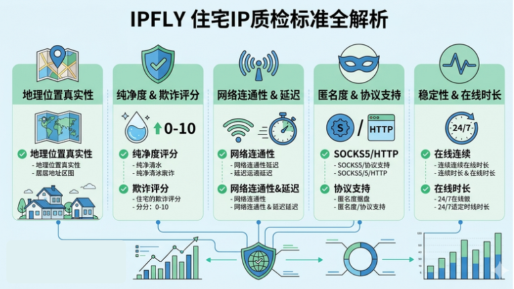 IPFLY 住宅IP质检标准全解析