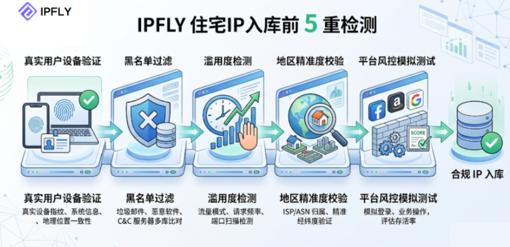 IPFLY 住宅IP质检标准全解析