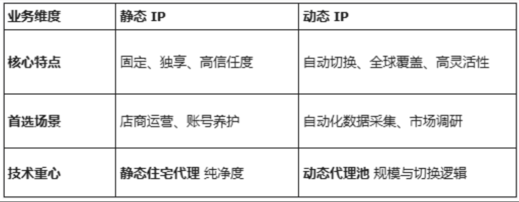 静态 IP vs 动态 IP 对比：2026 业务选型终极指南
