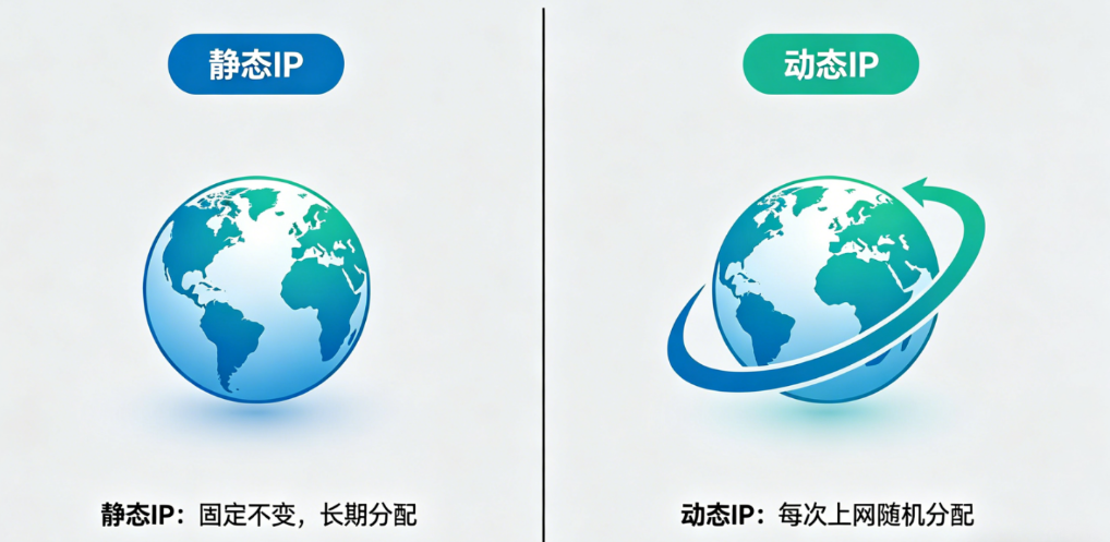 静态 IP vs 动态 IP 对比：2026 业务选型终极指南