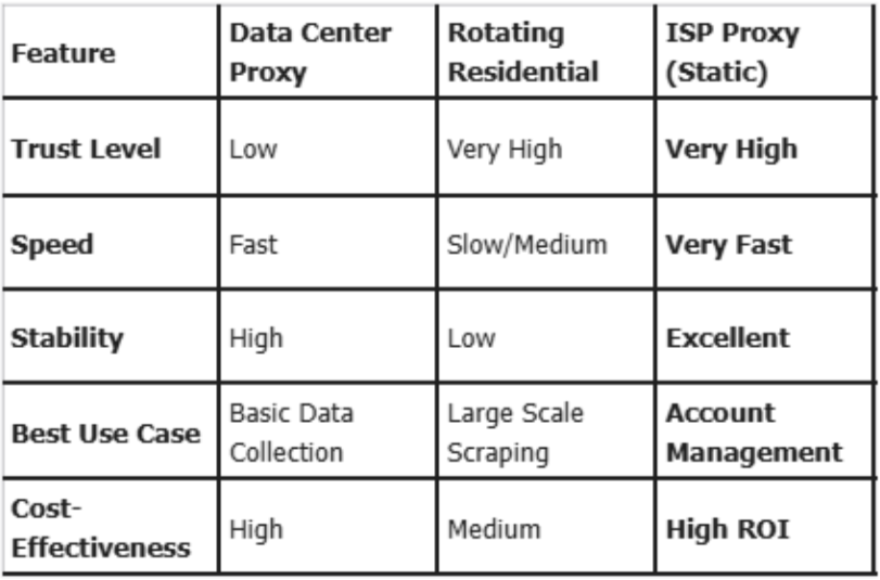 The Complete Guide to ISP Proxy in 2026: Why Your Online Identity Needs a Professional Shield The Complete Guide to ISP Proxy in 2026: Why Your Online Identity Needs a Professional Shield
