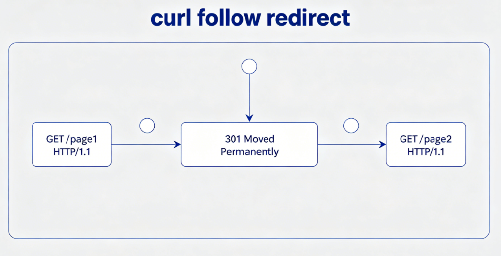 Curl Follow Redirect: The Ultimate Developer’s Guide to HTTP Automation in 2026
