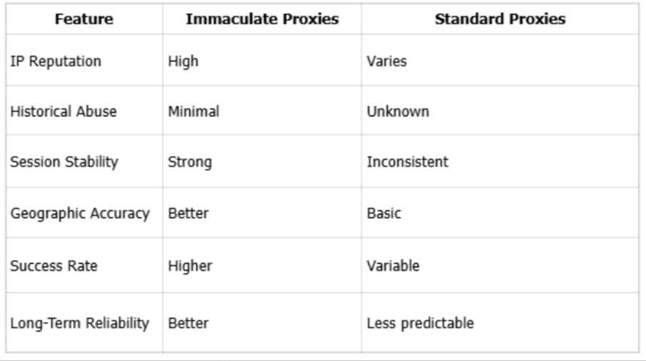 Immaculate Proxies Explained: Why Clean IPs Matter More Than Ever Immaculate Proxies Explained: Why Clean IPs Matter More Than Ever
