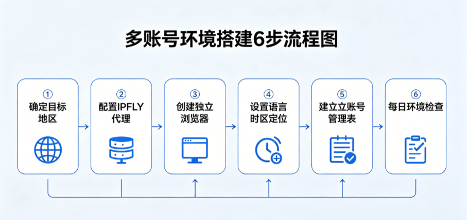 多账号运营环境搭建保姆级教程｜IP + 浏览器指纹 + 时区 3 步配置流程