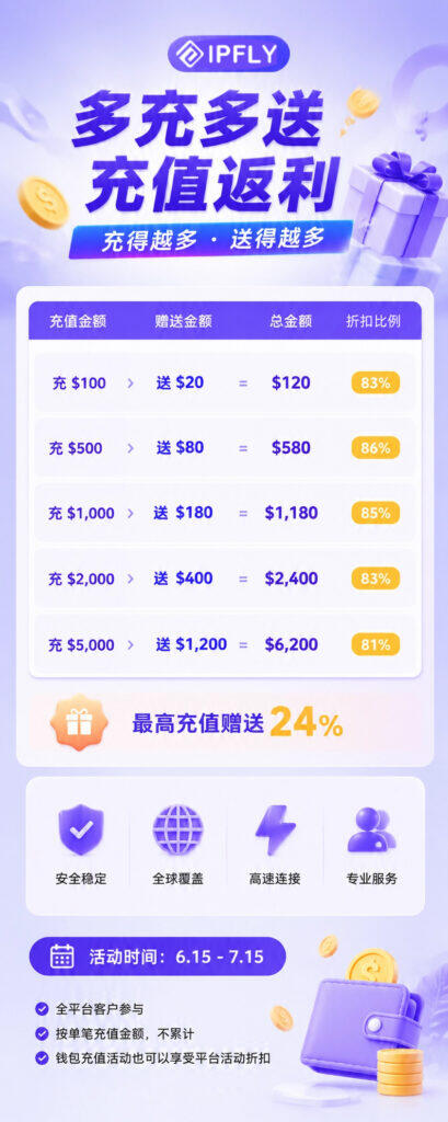 充500到账580！IPFLY充值活动最后2天，多充多送最高送24%
