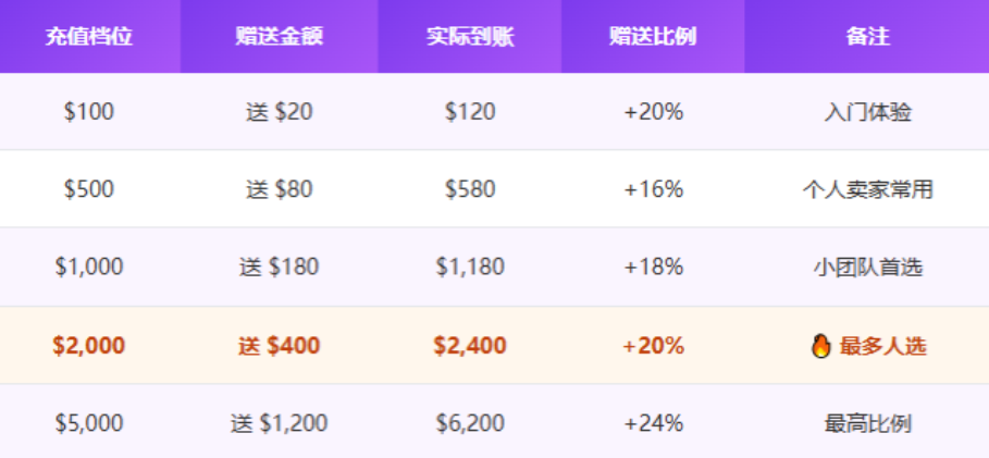 充500到账580!IPFLY 618最后7天,多充多送最高送24% 充500到账580!IPFLY 618最后7天,多充多送最高送24%