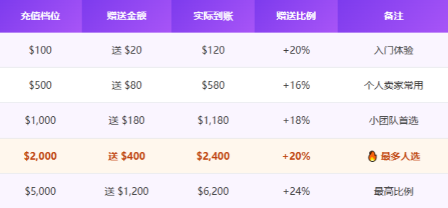 充500到账580！IPFLY充值活动最后2天，多充多送最高送24%