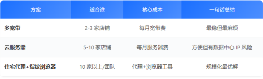 亚马逊运营需要几个IP?多店铺IP隔离的3种方案 亚马逊运营需要几个IP?多店铺IP隔离的3种方案