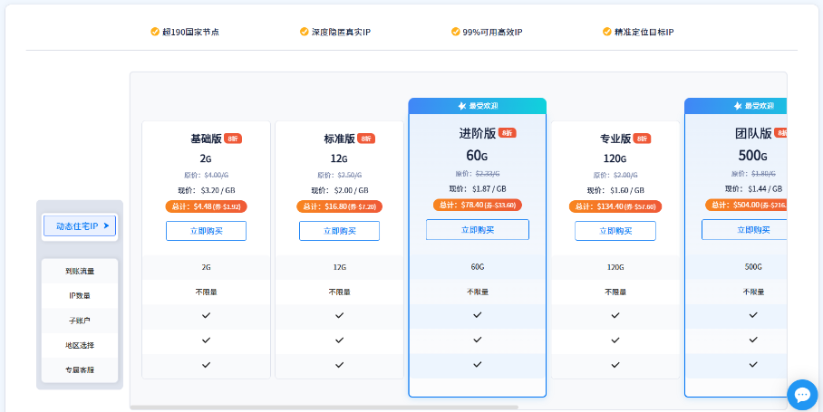 IPFLY 夏日狂欢限时开启｜动态住宅代理低至 $0.56/GB，静态住宅IP $1.58/IP 起