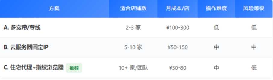 亚马逊运营需要几个IP?多店铺IP隔离的3种方案 亚马逊运营需要几个IP?多店铺IP隔离的3种方案
