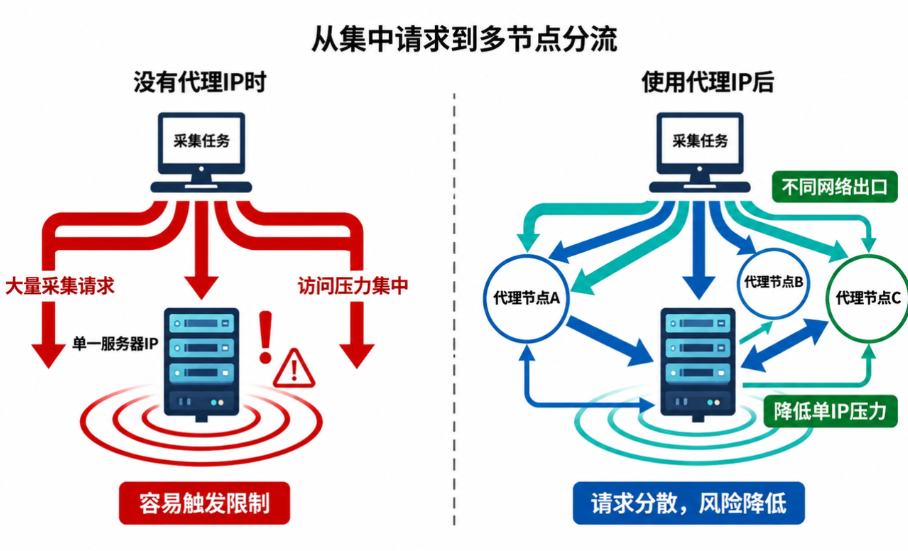如何使用代理IP提升Cloudflare环境下的数据采集稳定性? 如何使用代理IP提升Cloudflare环境下的数据采集稳定性?