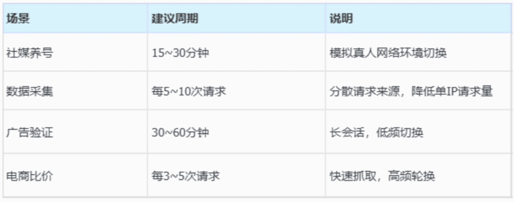 动态IP开了自动轮换，反而被封号？这5个参数你至少配错了1个