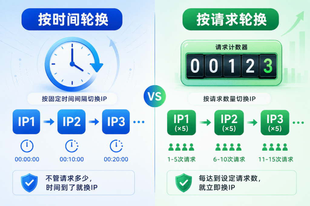 动态IP开了自动轮换，反而被封号？这5个参数你至少配错了1个