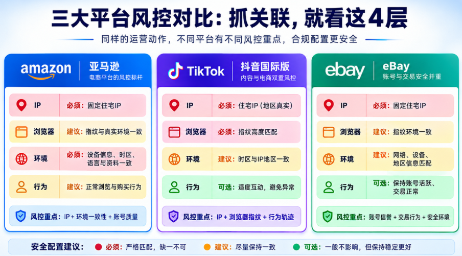 一店一IP怎么落地?这就附上静态住宅IP账号矩阵管理方法 一店一IP怎么落地?这就附上静态住宅IP账号矩阵管理方法