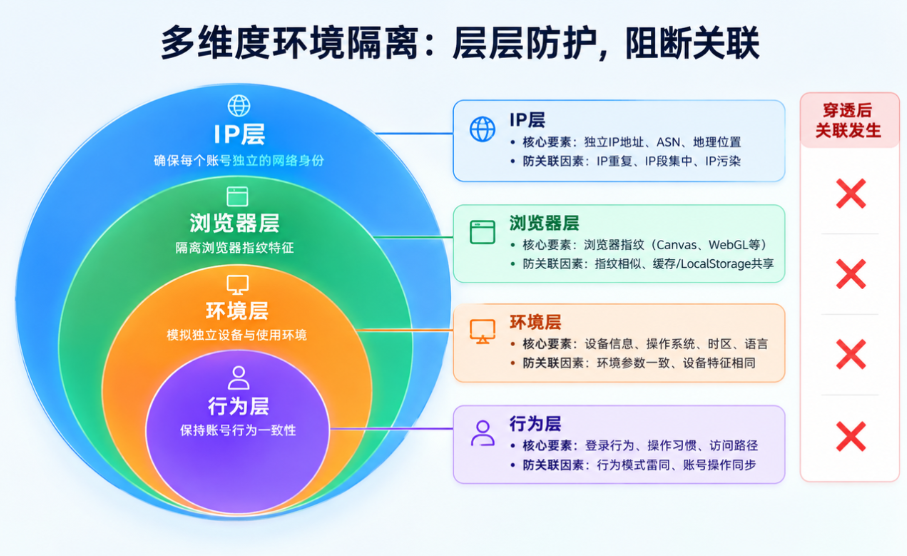 一店一IP怎么落地?这就附上静态住宅IP账号矩阵管理方法 一店一IP怎么落地?这就附上静态住宅IP账号矩阵管理方法