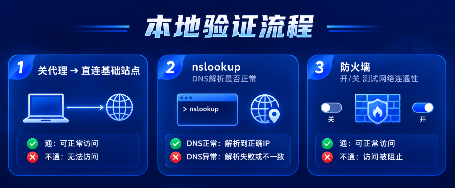 代理IP连不上 / 慢 / 频繁掉线？5步排查法精准定位根因