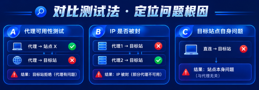 代理IP连不上 / 慢 / 频繁掉线？5步排查法精准定位根因