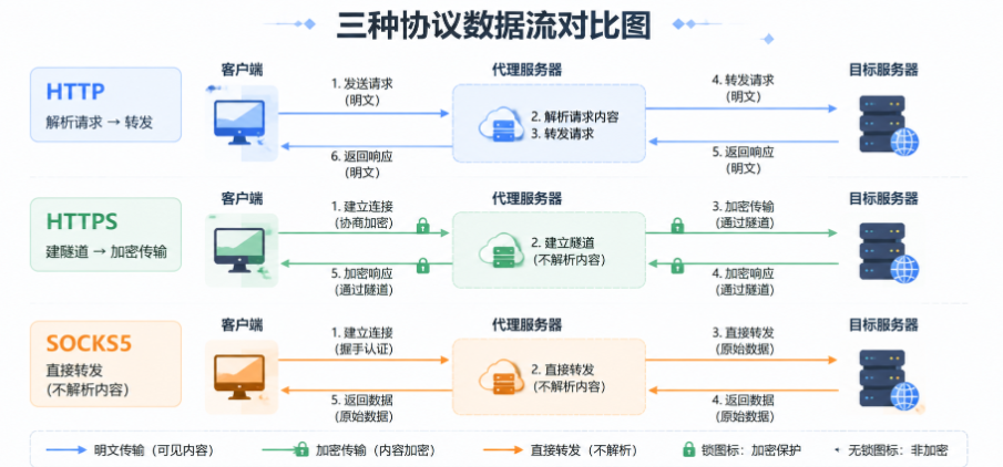 HTTP、HTTPS、SOCKS5,代理IP的三种协议到底怎么选? HTTP、HTTPS、SOCKS5,代理IP的三种协议到底怎么选?