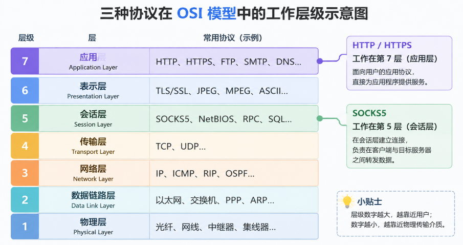 HTTP、HTTPS、SOCKS5,代理IP的三种协议到底怎么选? HTTP、HTTPS、SOCKS5,代理IP的三种协议到底怎么选?