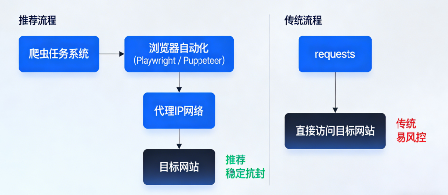 如何使用代理IP提升Cloudflare环境下的数据采集稳定性? 如何使用代理IP提升Cloudflare环境下的数据采集稳定性?