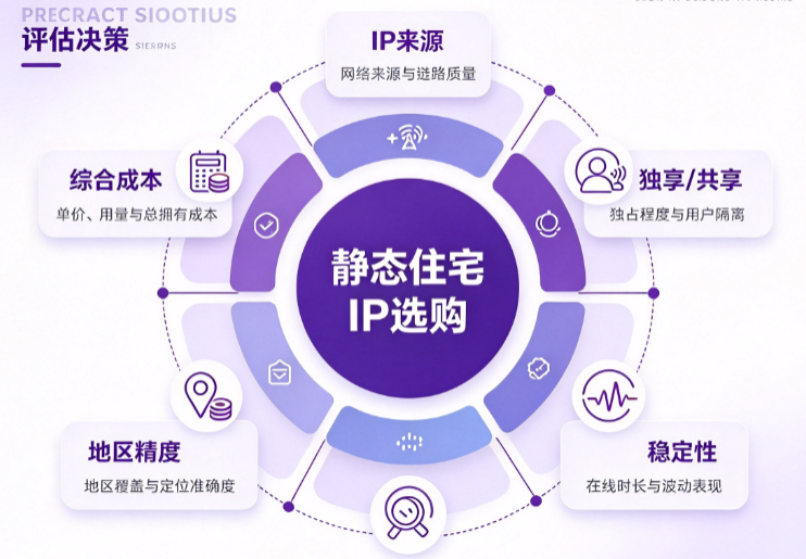 静态住宅IP怎么选?2026年购买前必查的5大指标与实测方法 静态住宅IP怎么选?2026年购买前必查的5大指标与实测方法