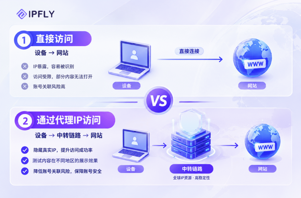 代理IP是什么？一文讲解代理IP的原理、类型、用途