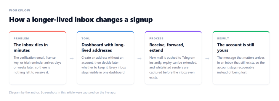 Temp Mail With Password: Keeping Track of Every Account You Create Through a Proxy Temp Mail With Password: Keeping Track of Every Account You Create Through a Proxy